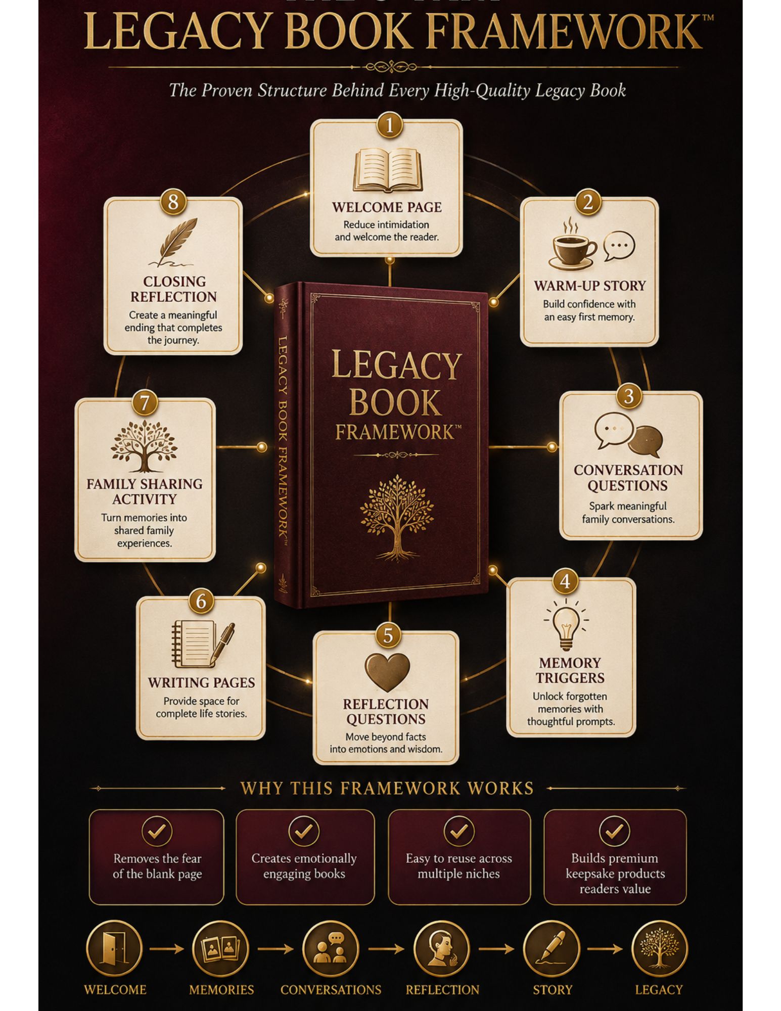 Eight-part Legacy Publishing framework